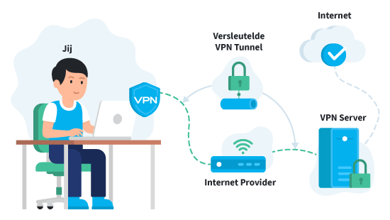 hoe werkt een vpn